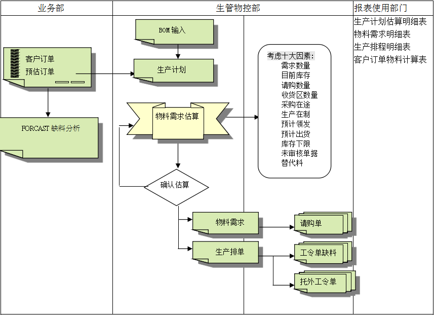 ERP世界杯竞猜网站的三大维度管理